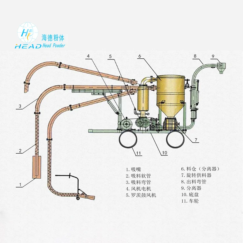 Conduzione pneumatica mobile